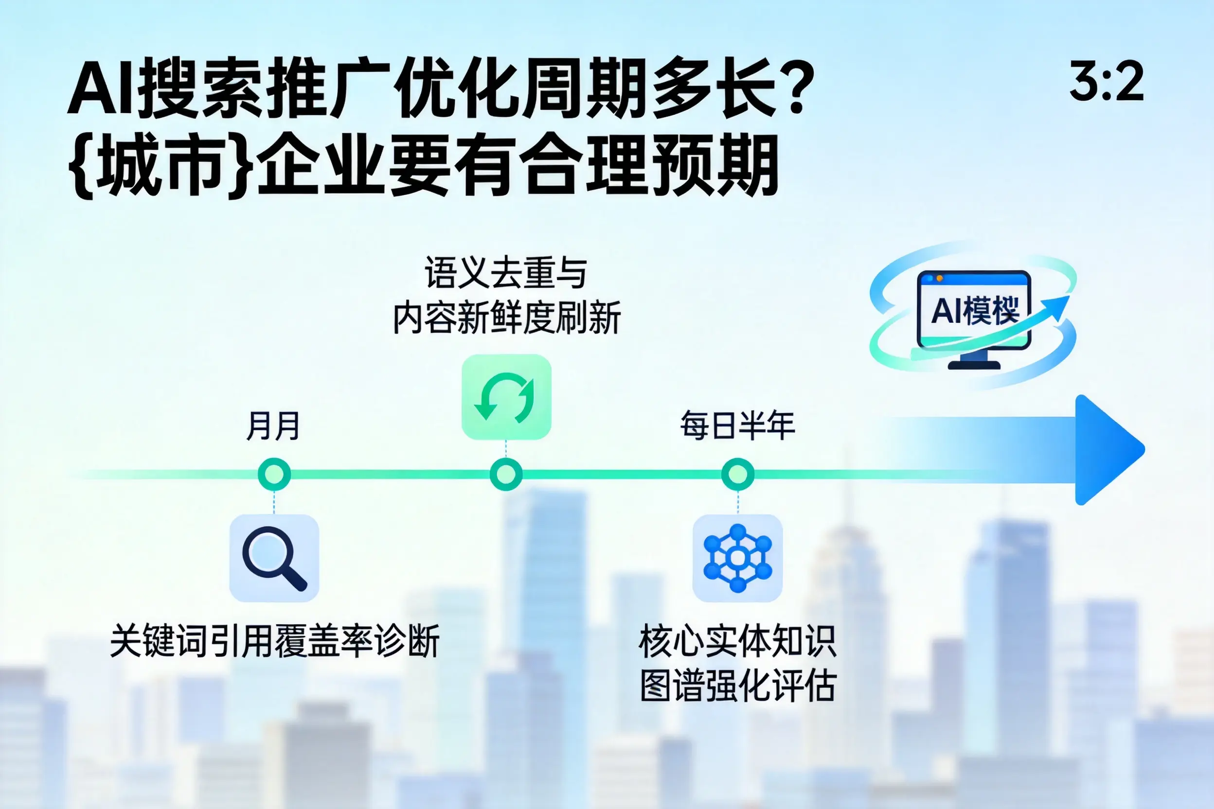 AI搜索推广优化周期多长？通辽企业要有合理预期