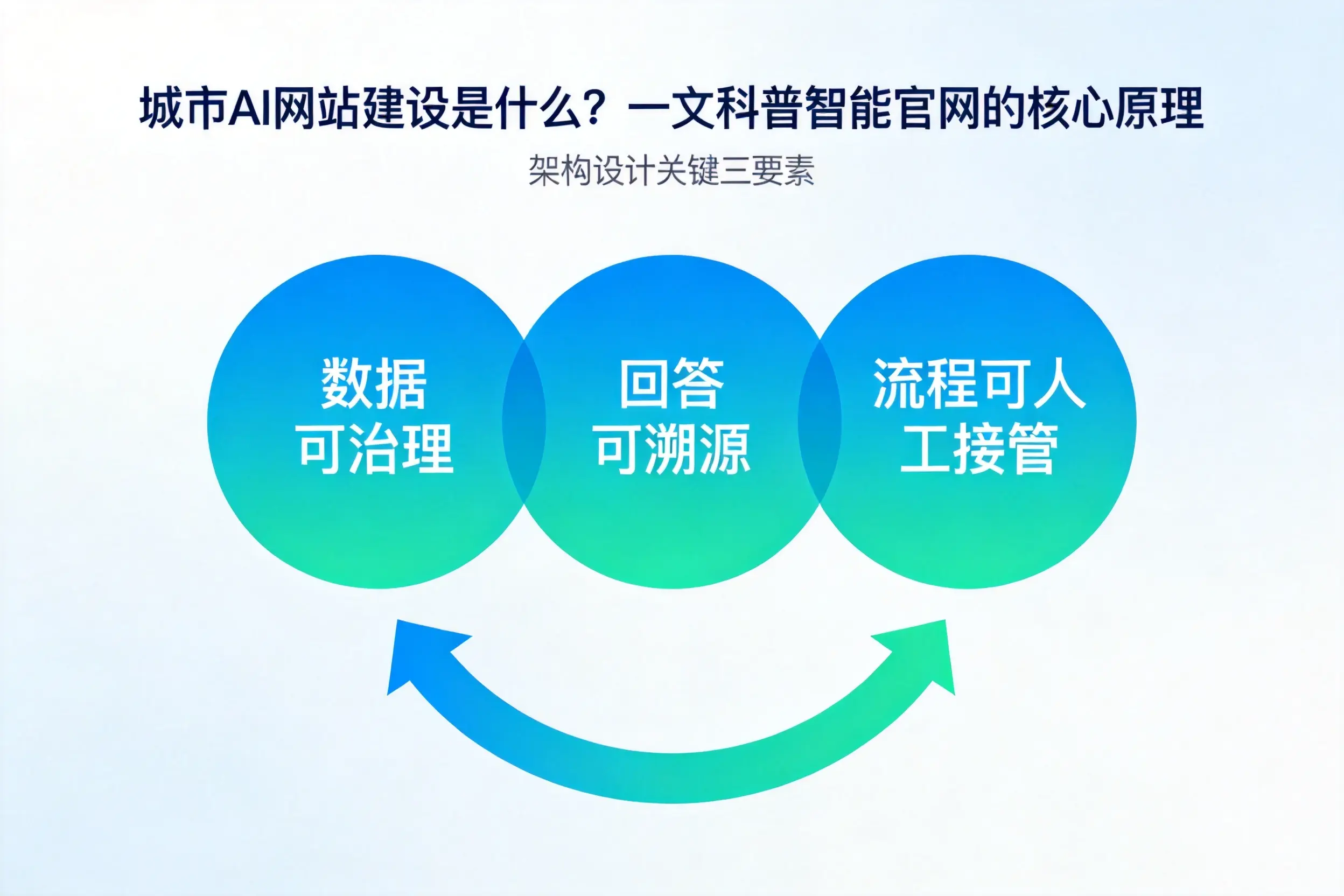 通辽AI网站建设是什么？一文科普智能官网的核心原理