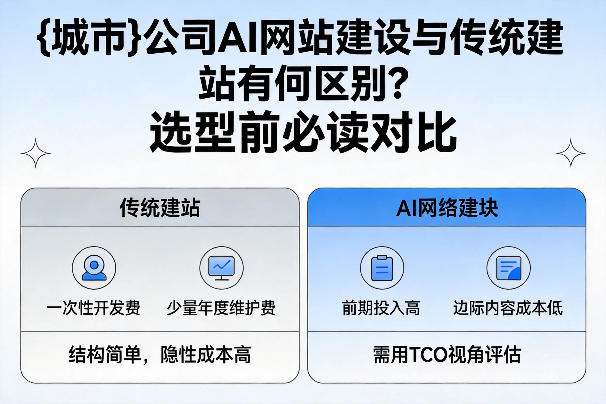 通辽公司AI网站建设与传统建站有何区别?选型前必读对比