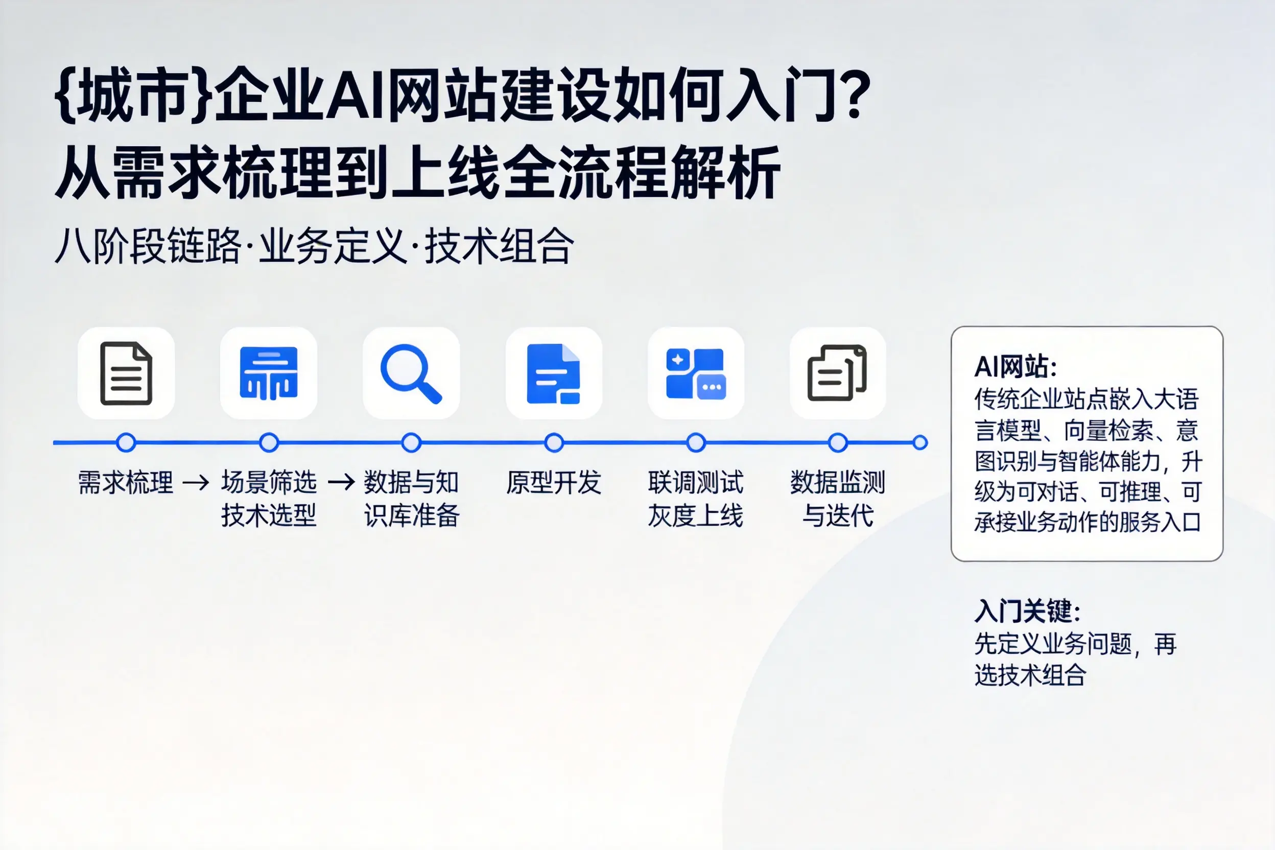 通辽企业AI网站建设如何入门？从需求梳理到上线全流程解析
