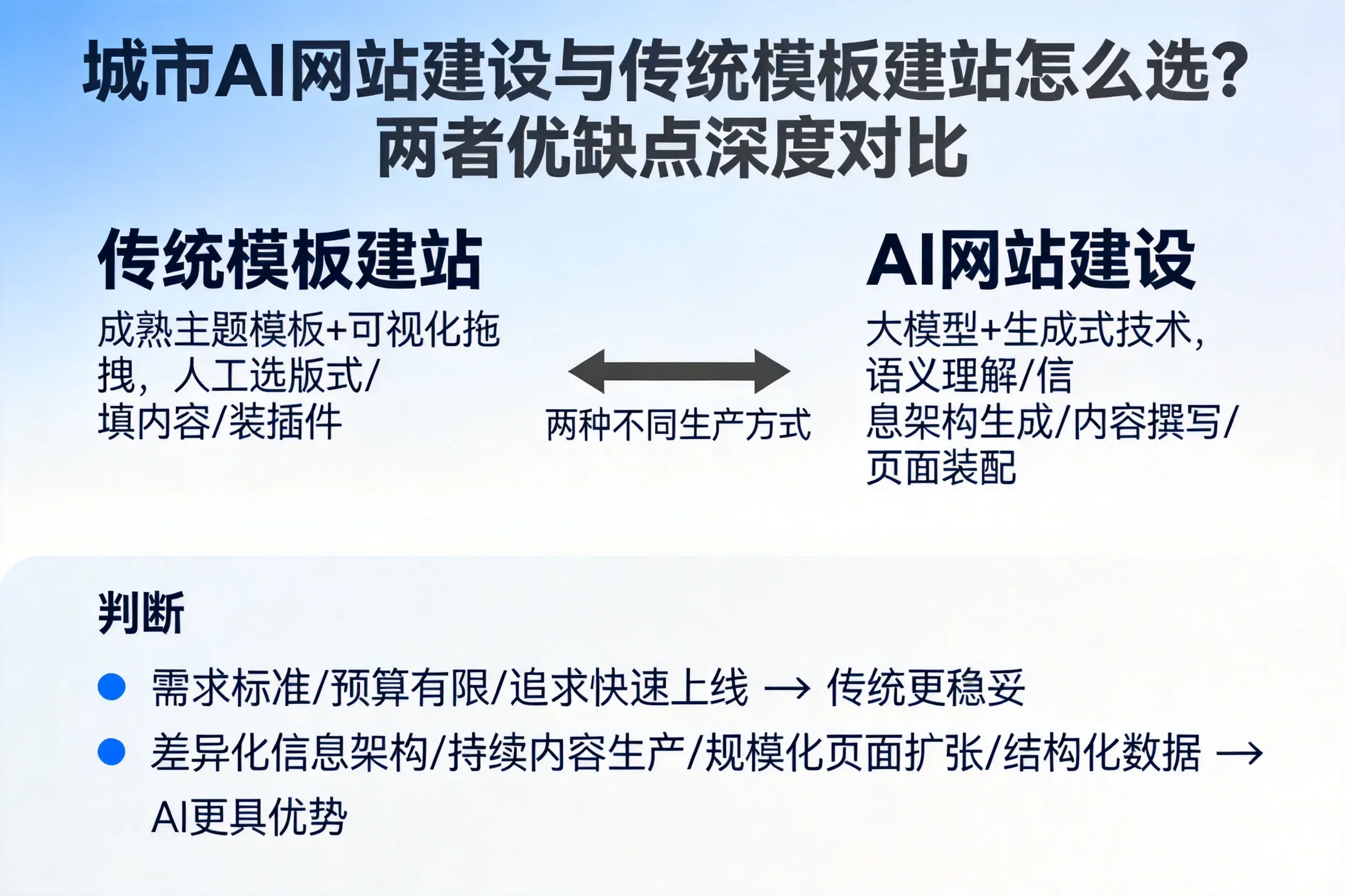 通辽AI网站建设与传统模板建站怎么选？两者优缺点深度对比