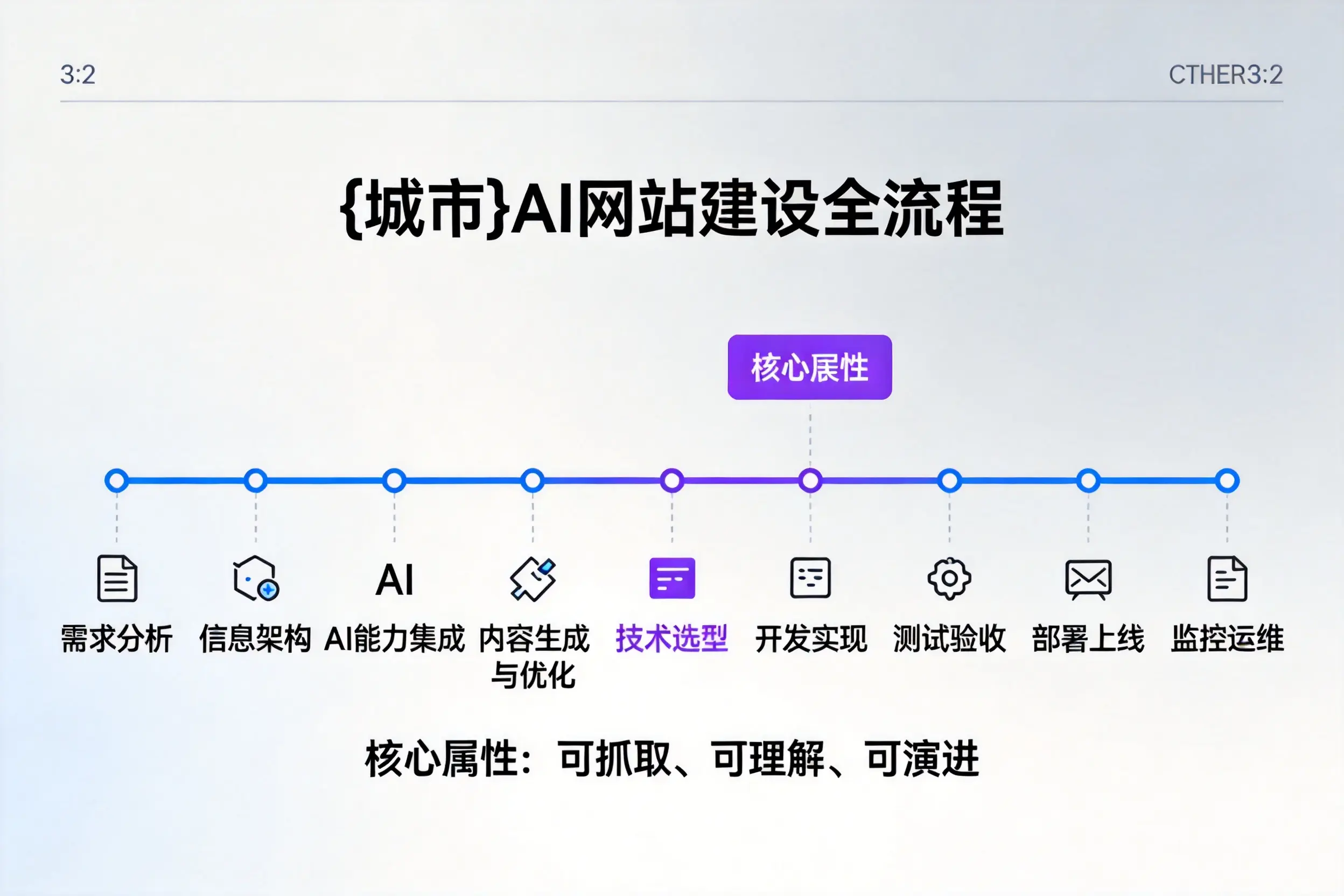 通辽AI网站建设全流程拆解：从方案设计到部署上线教程