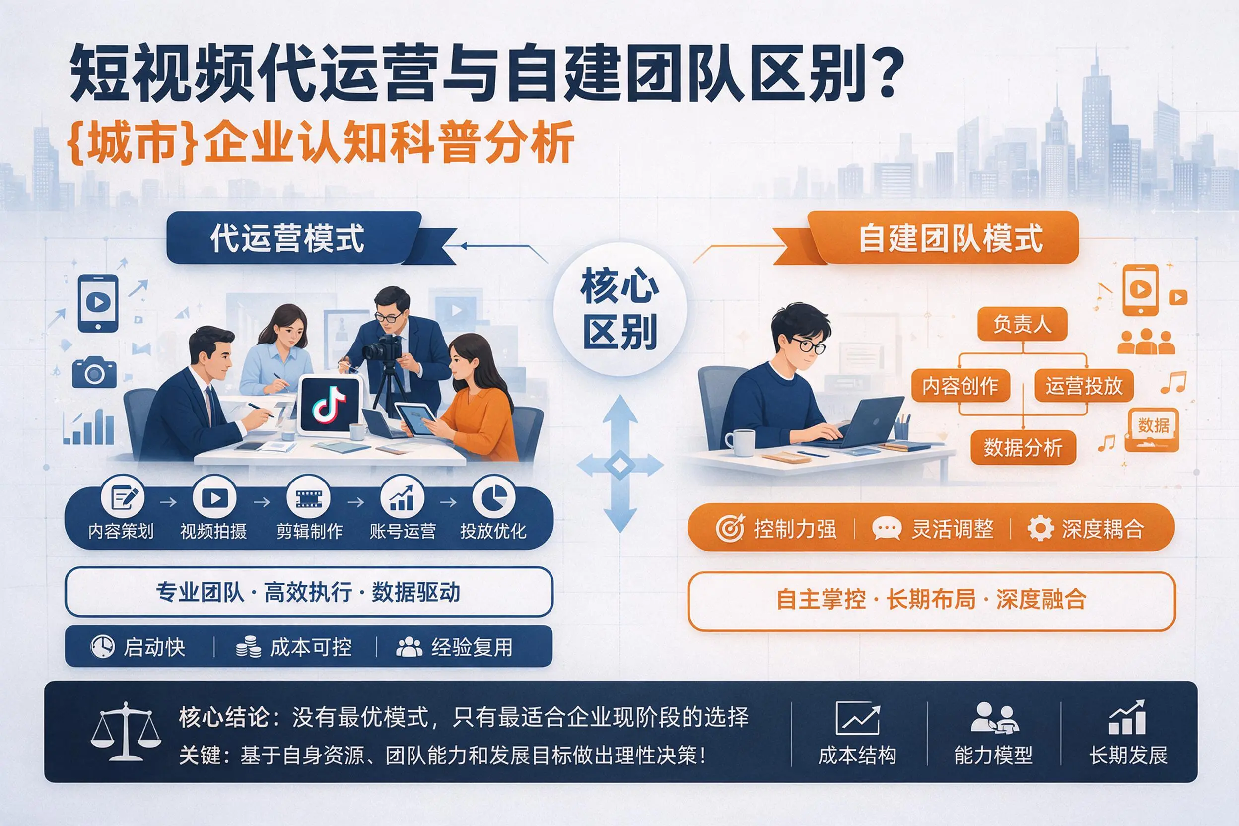 短视频代运营与自建团队区别?通辽企业认知科普分析