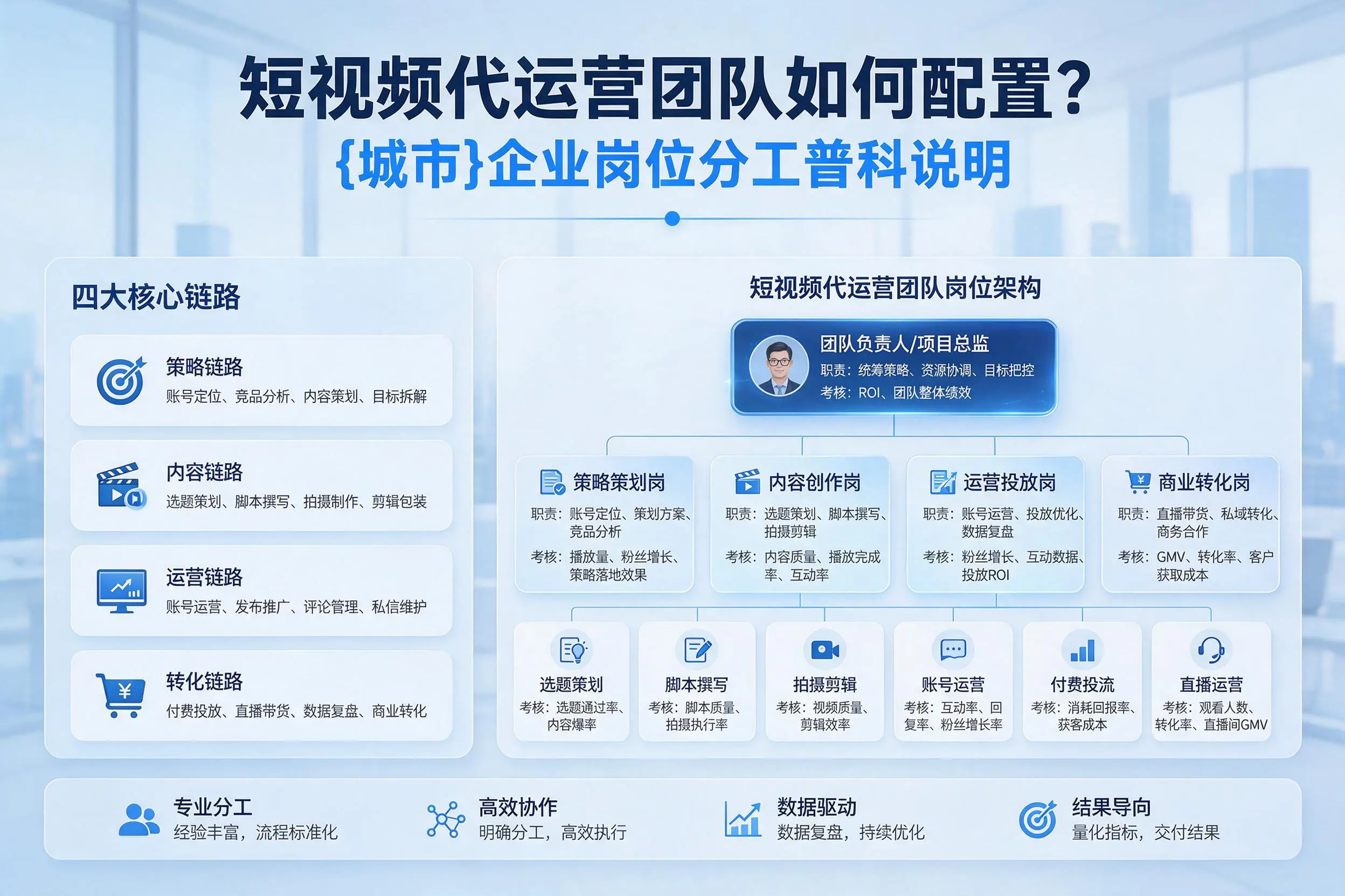 短视频代运营团队如何配置？通辽企业岗位分工科普说明