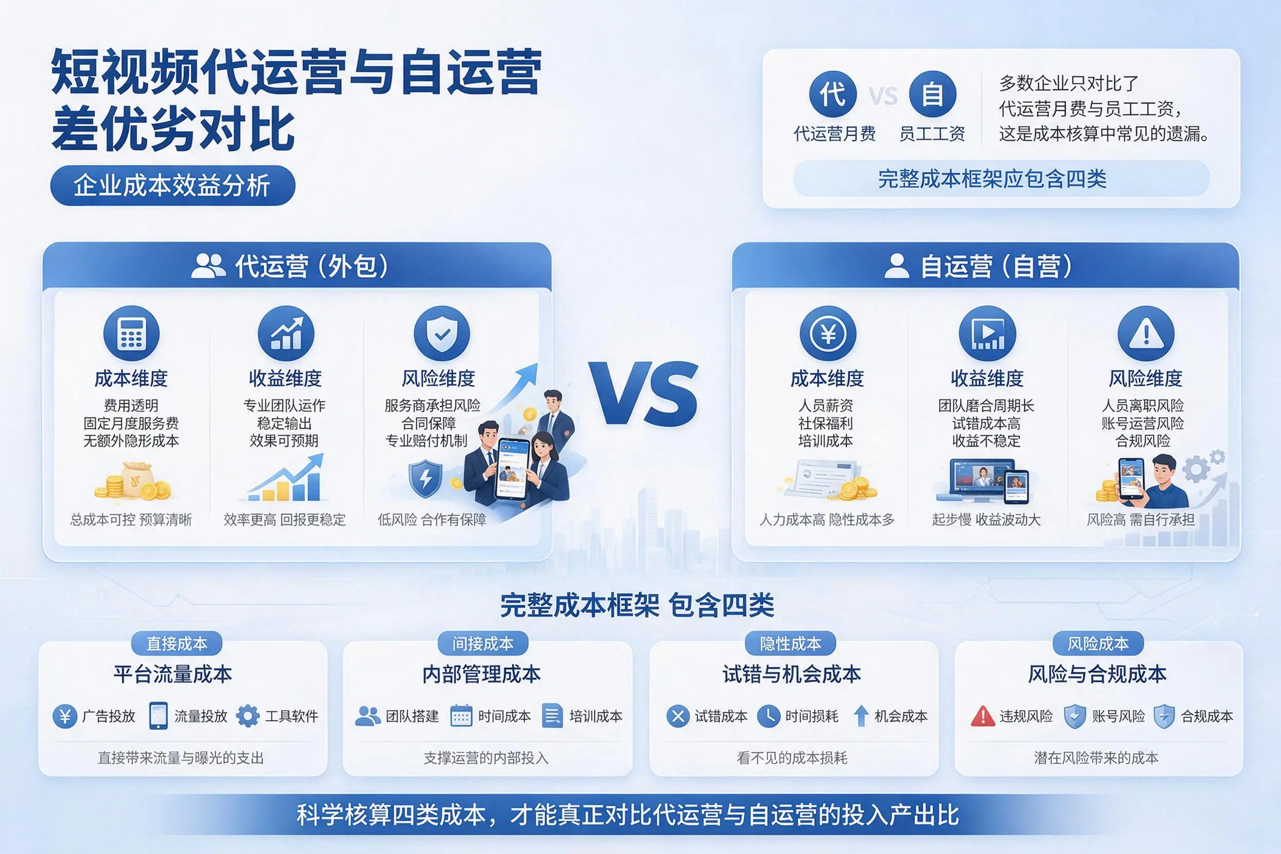 短视频代运营与自运营优劣对比:通辽企业成本效益分析