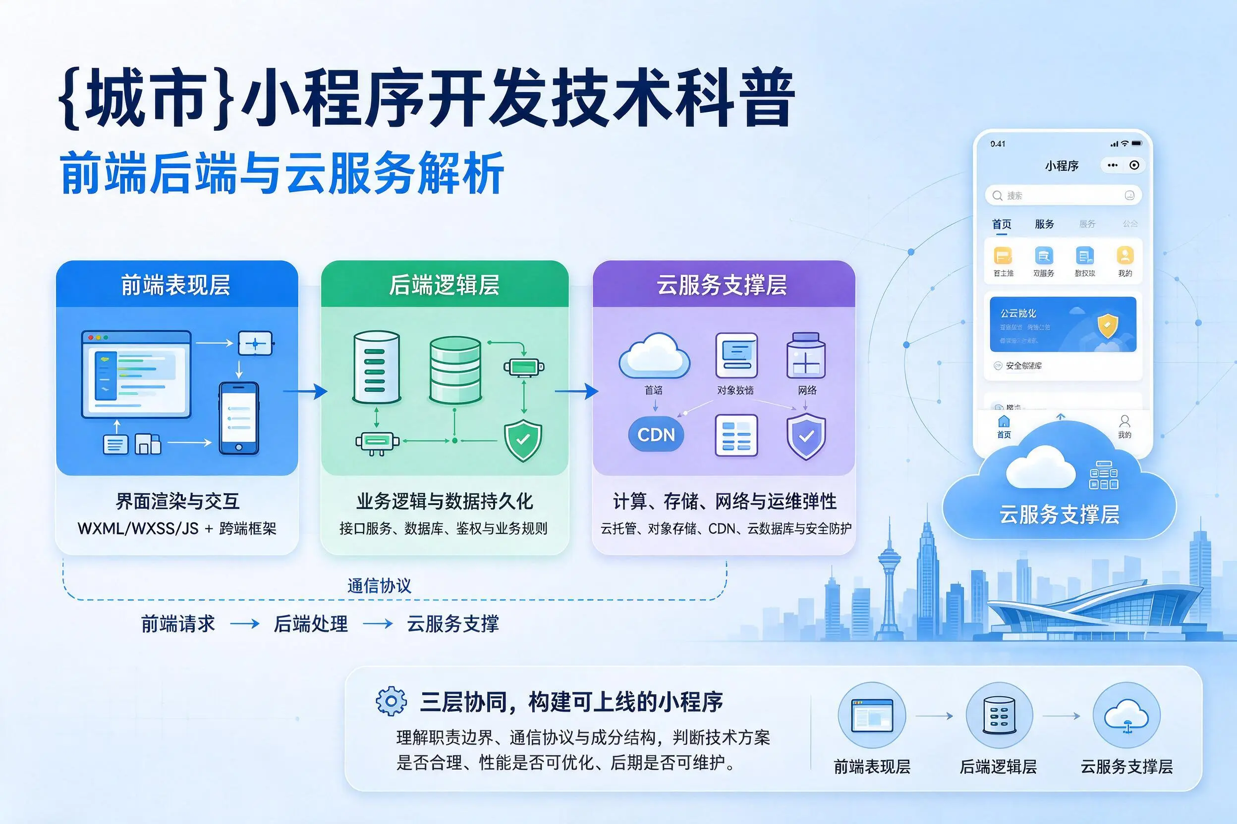 通辽小程序开发技术科普:前端后端与云服务解析