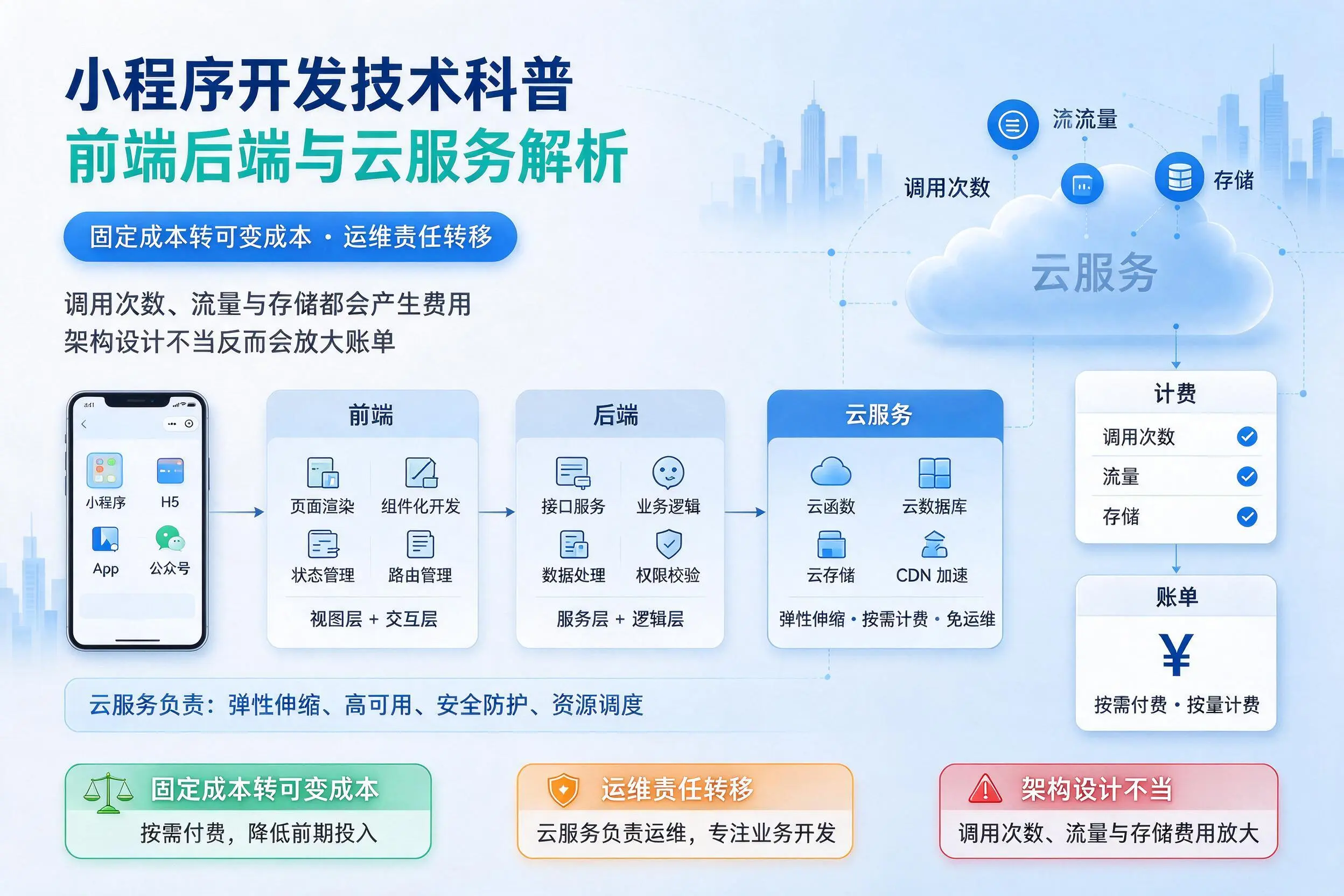 通辽小程序开发技术科普:前端后端与云服务解析