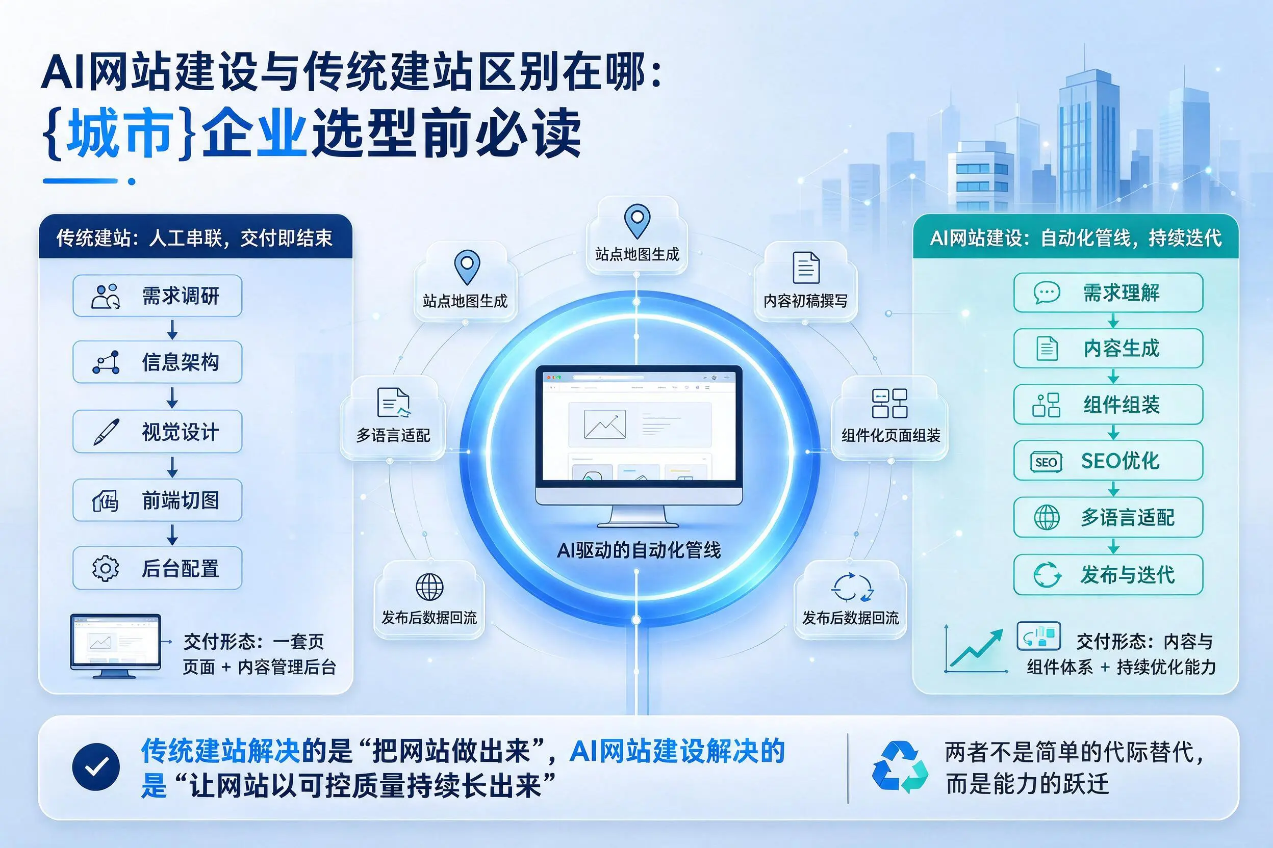 AI网站建设与传统建站区别在哪：通辽企业选型前必读