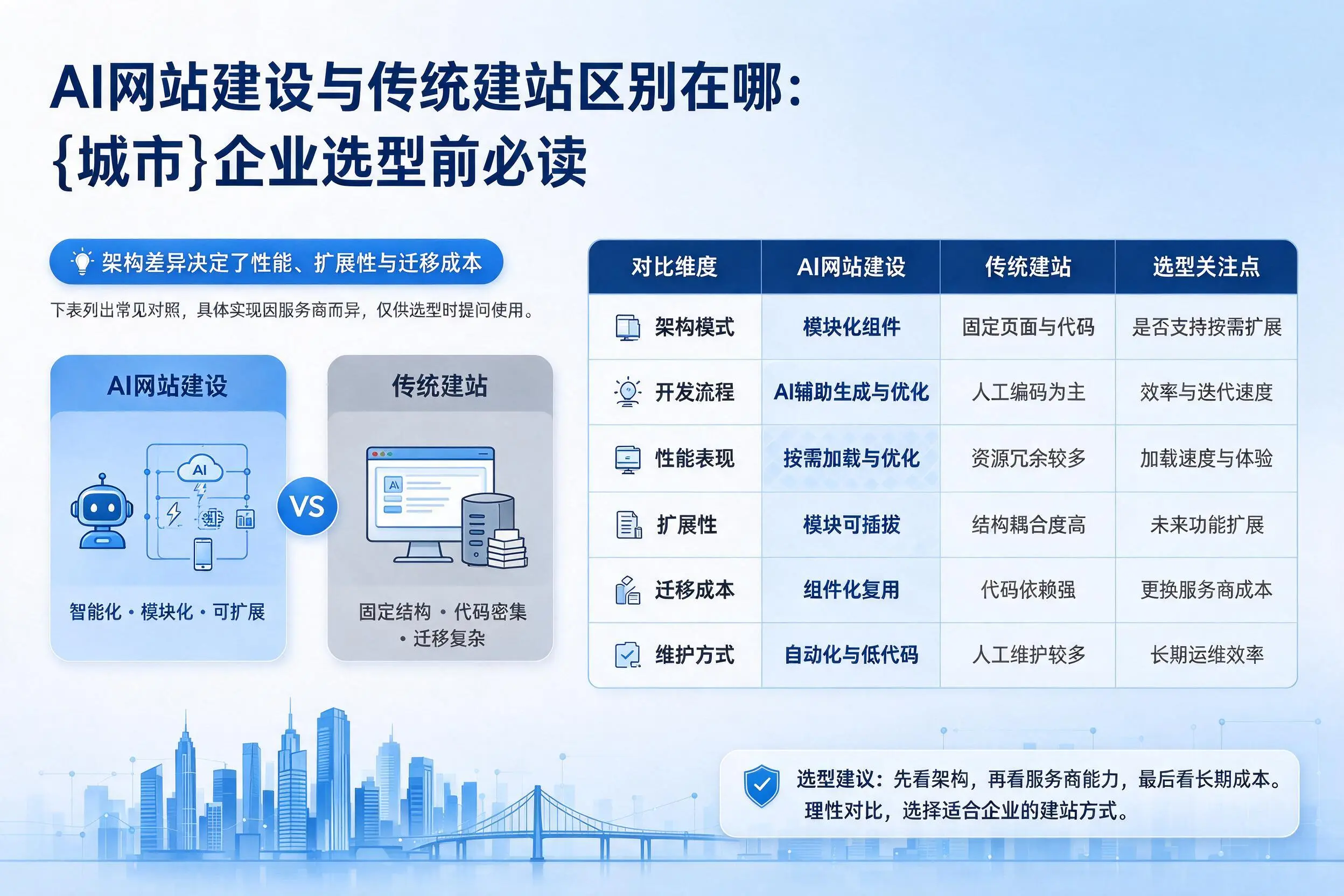 AI网站建设与传统建站区别在哪：通辽企业选型前必读