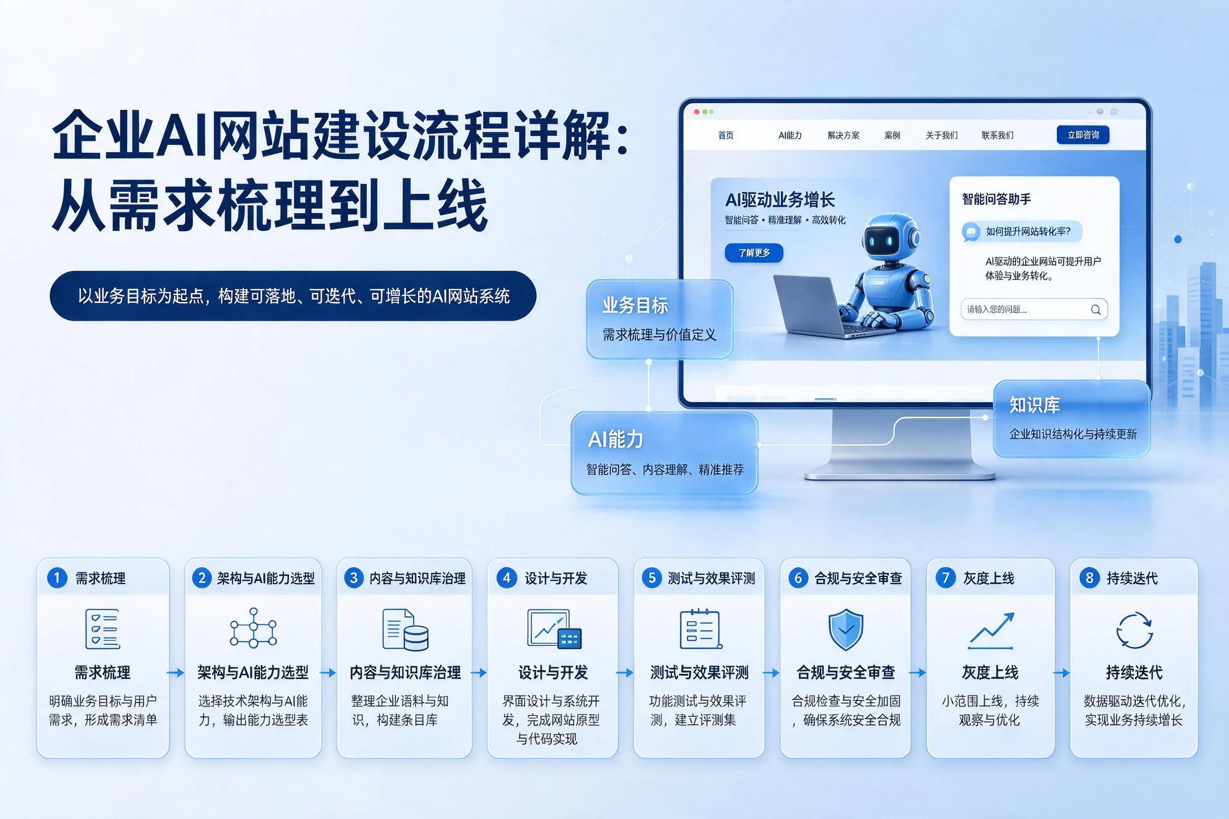 通辽企业AI网站建设流程详解:从需求梳理到上线
