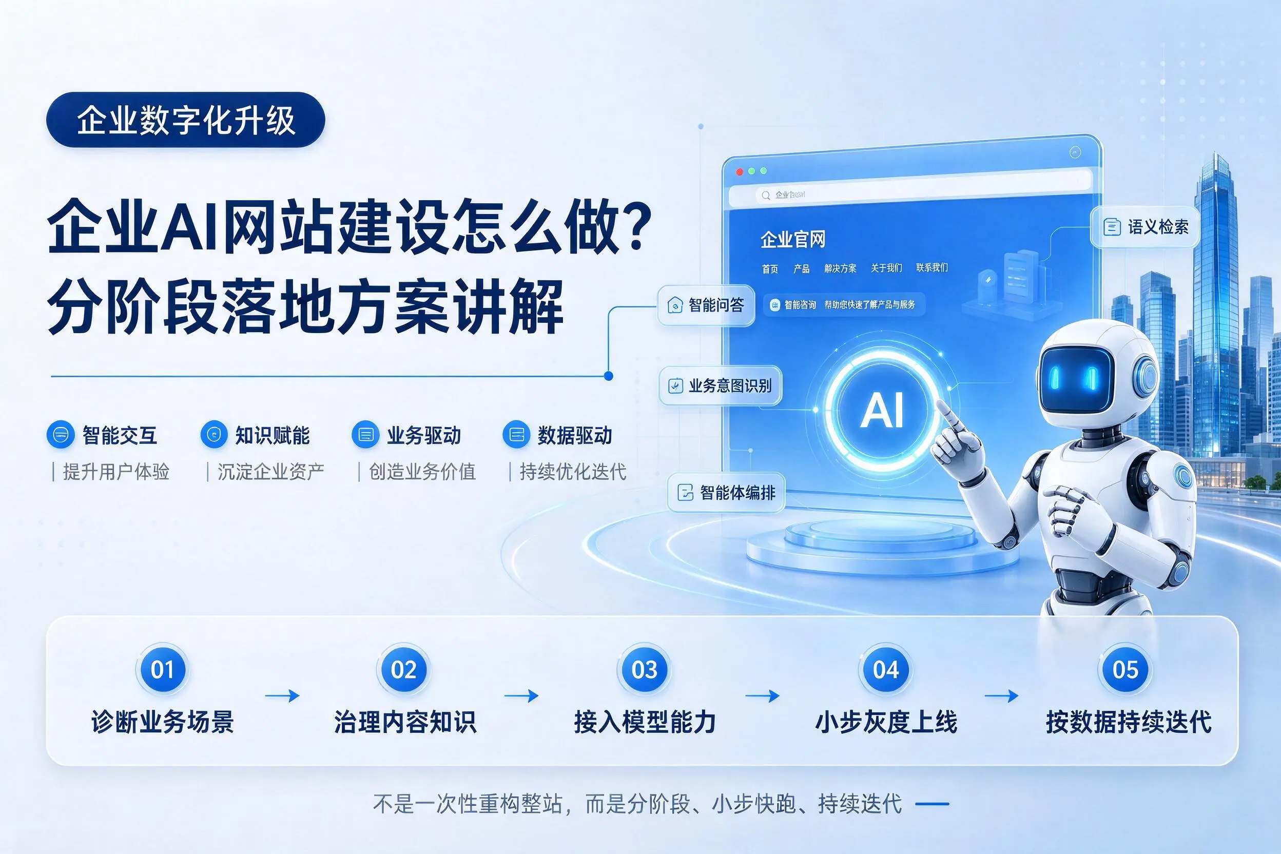 通辽企业AI网站建设怎么做?分阶段落地方案讲解