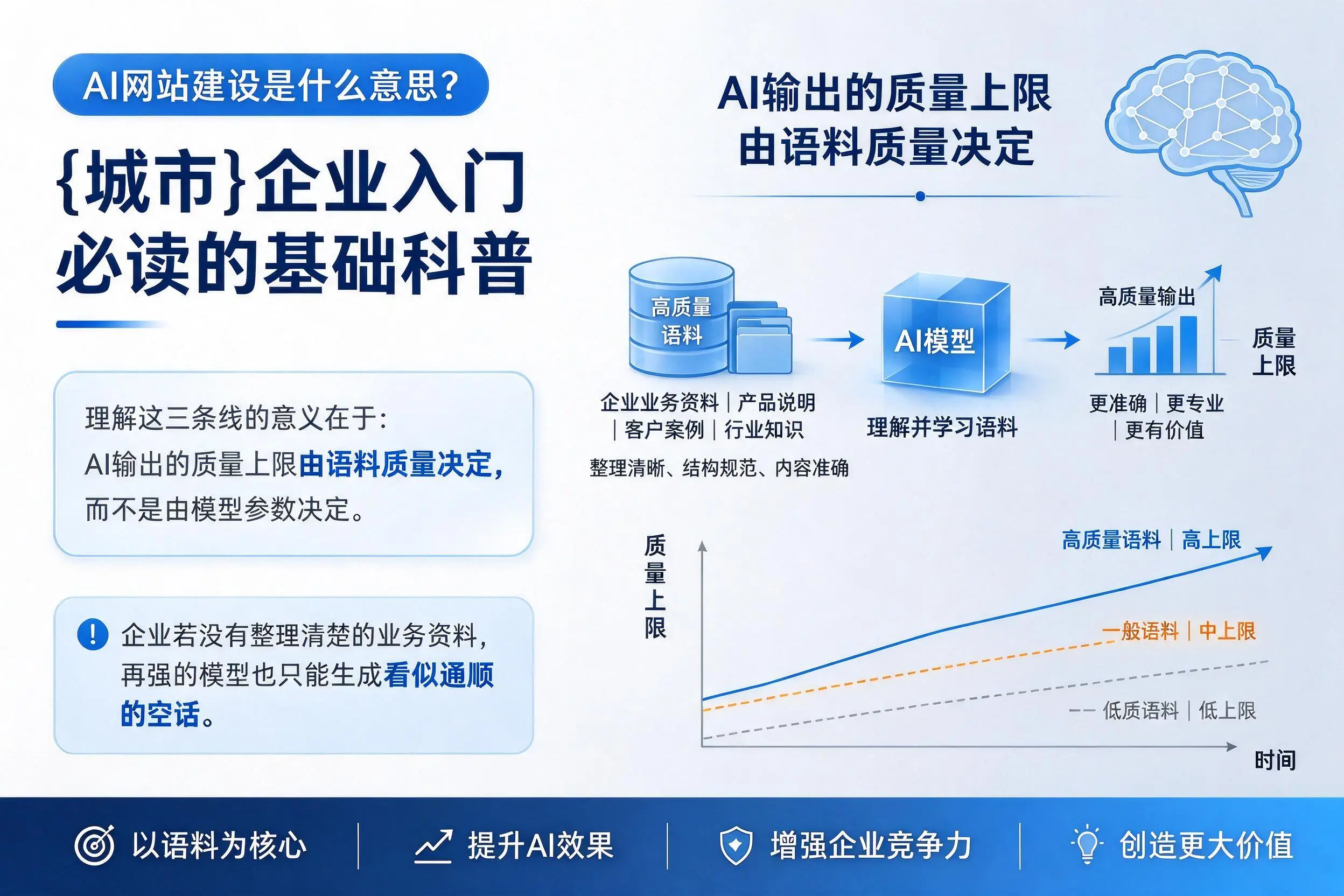 AI网站建设是什么意思?通辽企业入门必读的基础科普