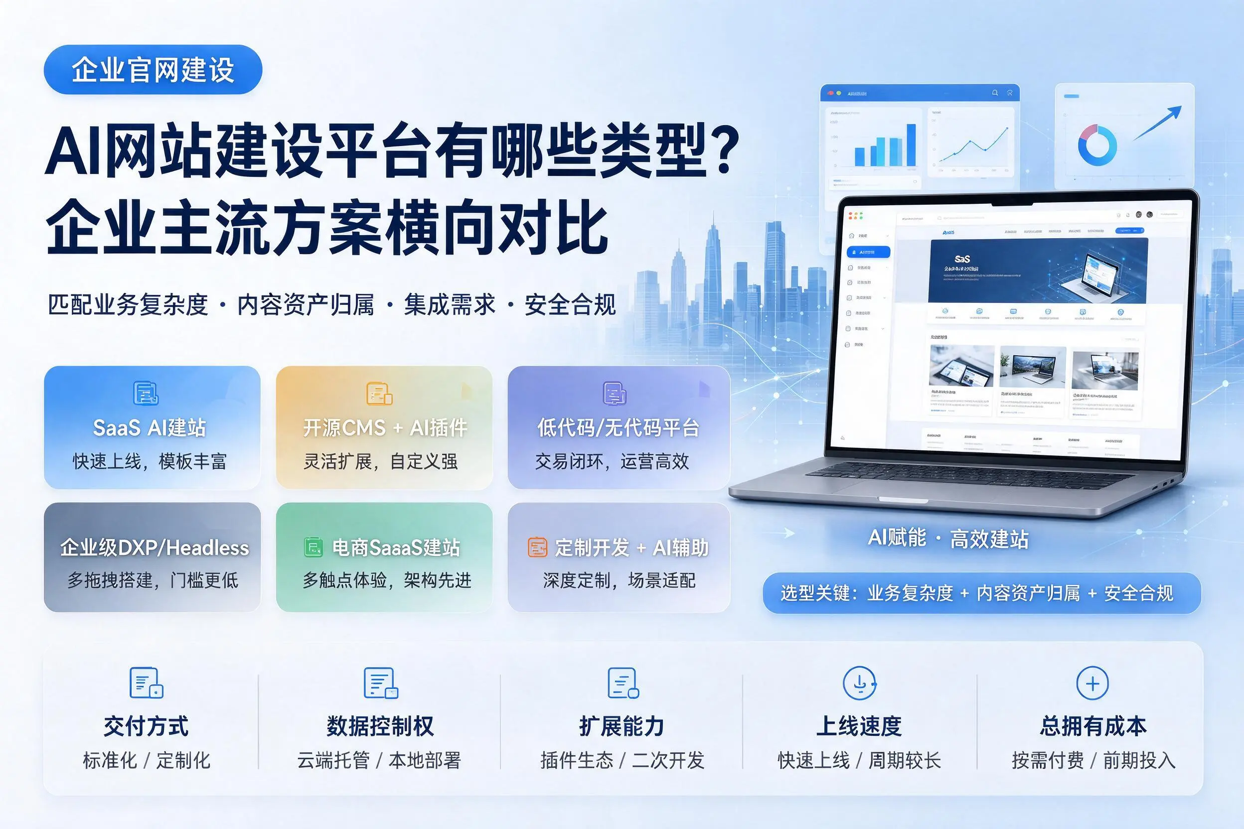AI网站建设平台有哪些类型?通辽企业主流方案横向对比