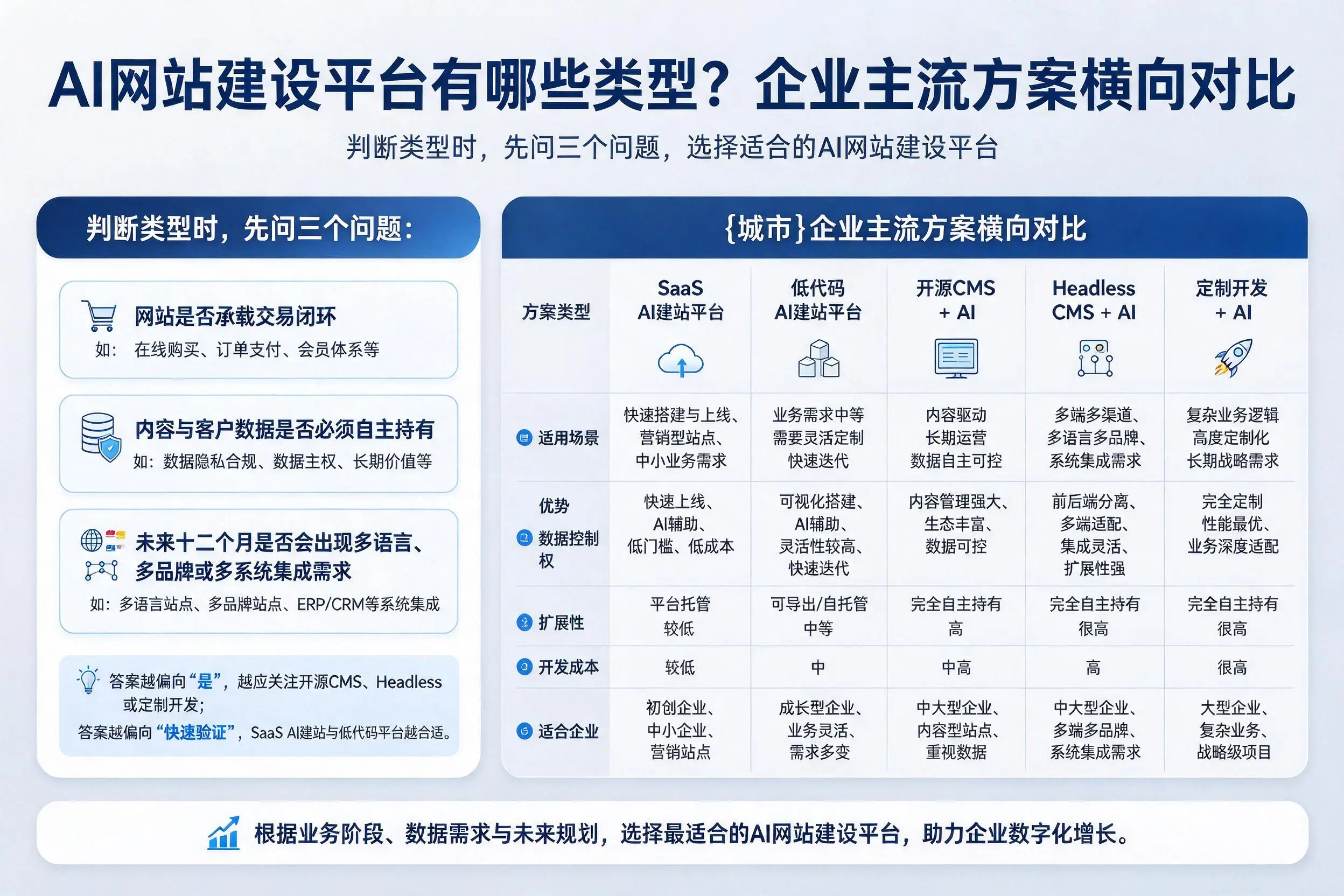 AI网站建设平台有哪些类型?通辽企业主流方案横向对比