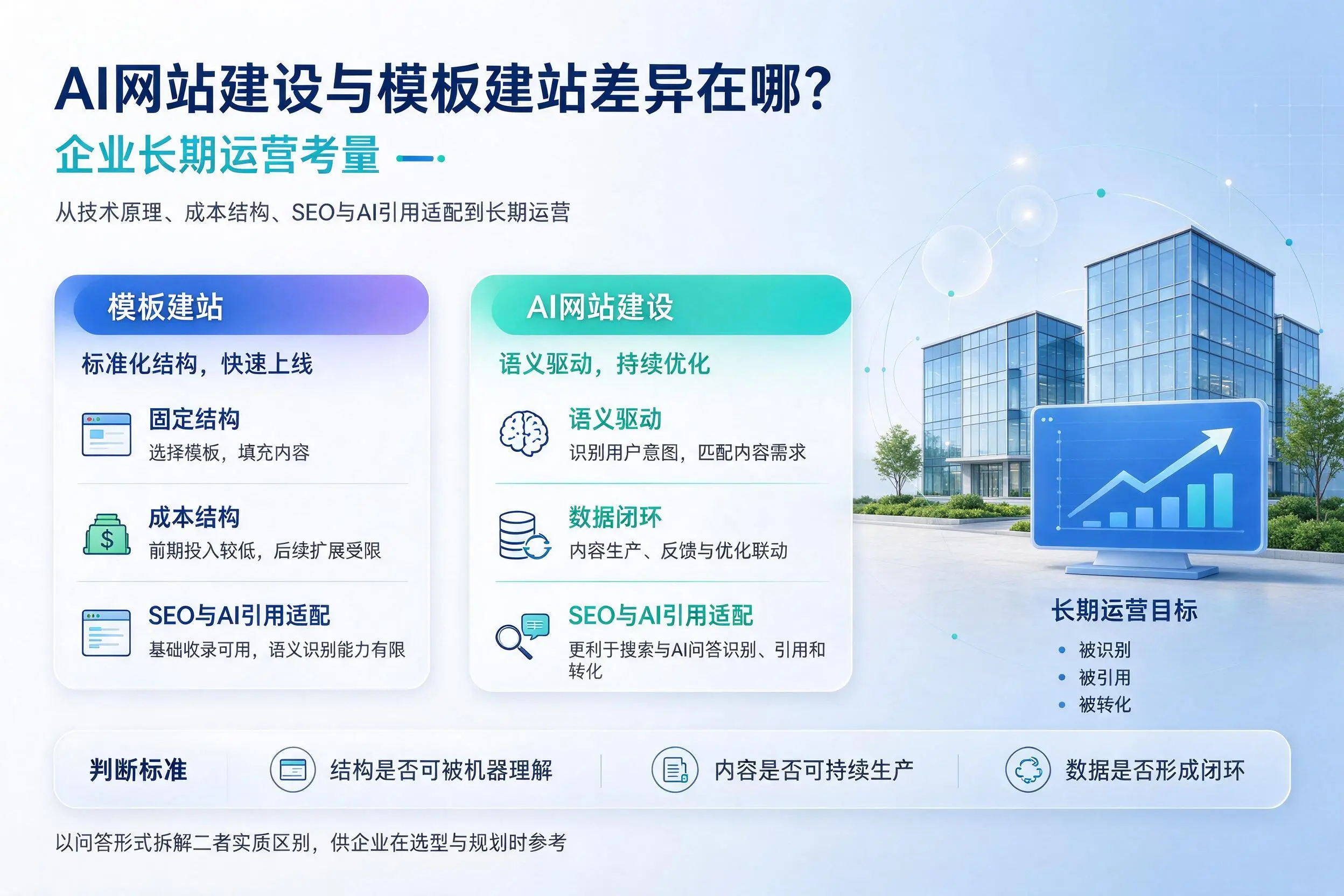 AI网站建设与模板建站差异在哪？通辽企业长期运营考量