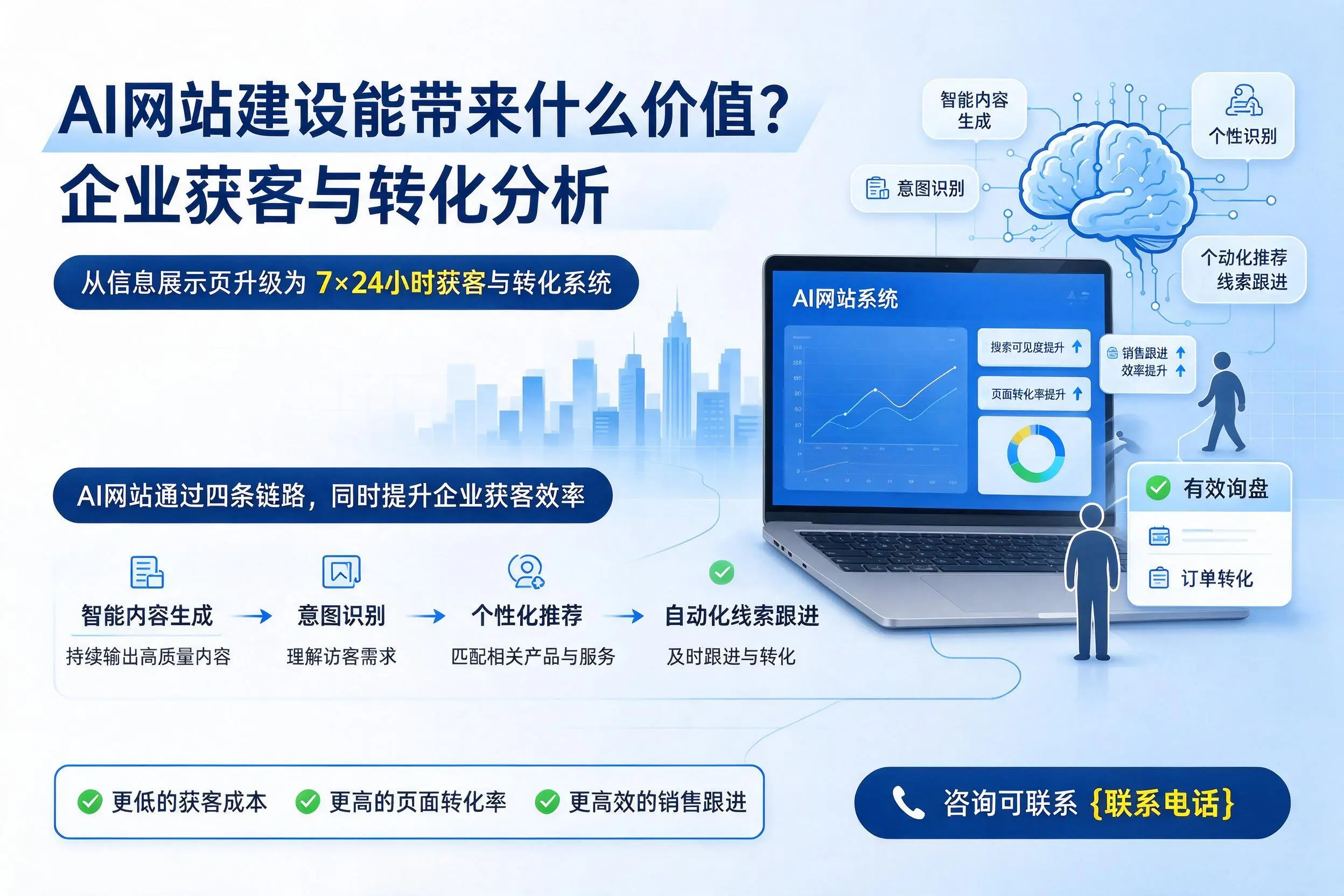 AI网站建设能带来什么价值?通辽企业获客与转化分析