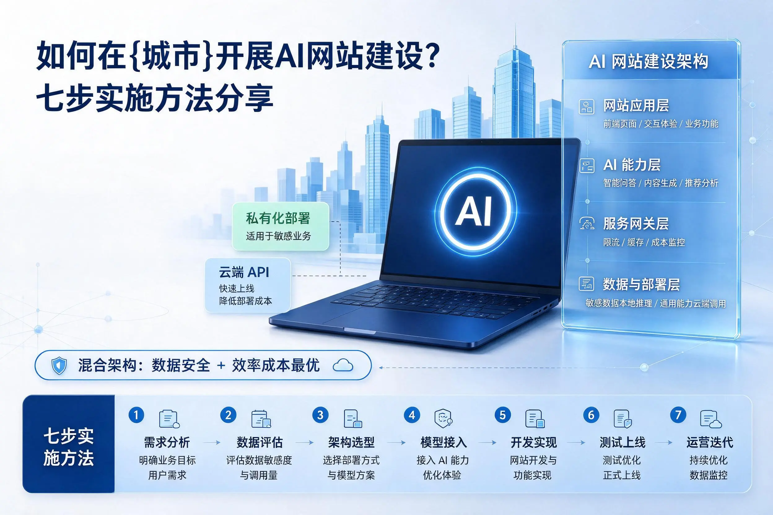 如何在通辽开展AI网站建设？七步实施方法分享