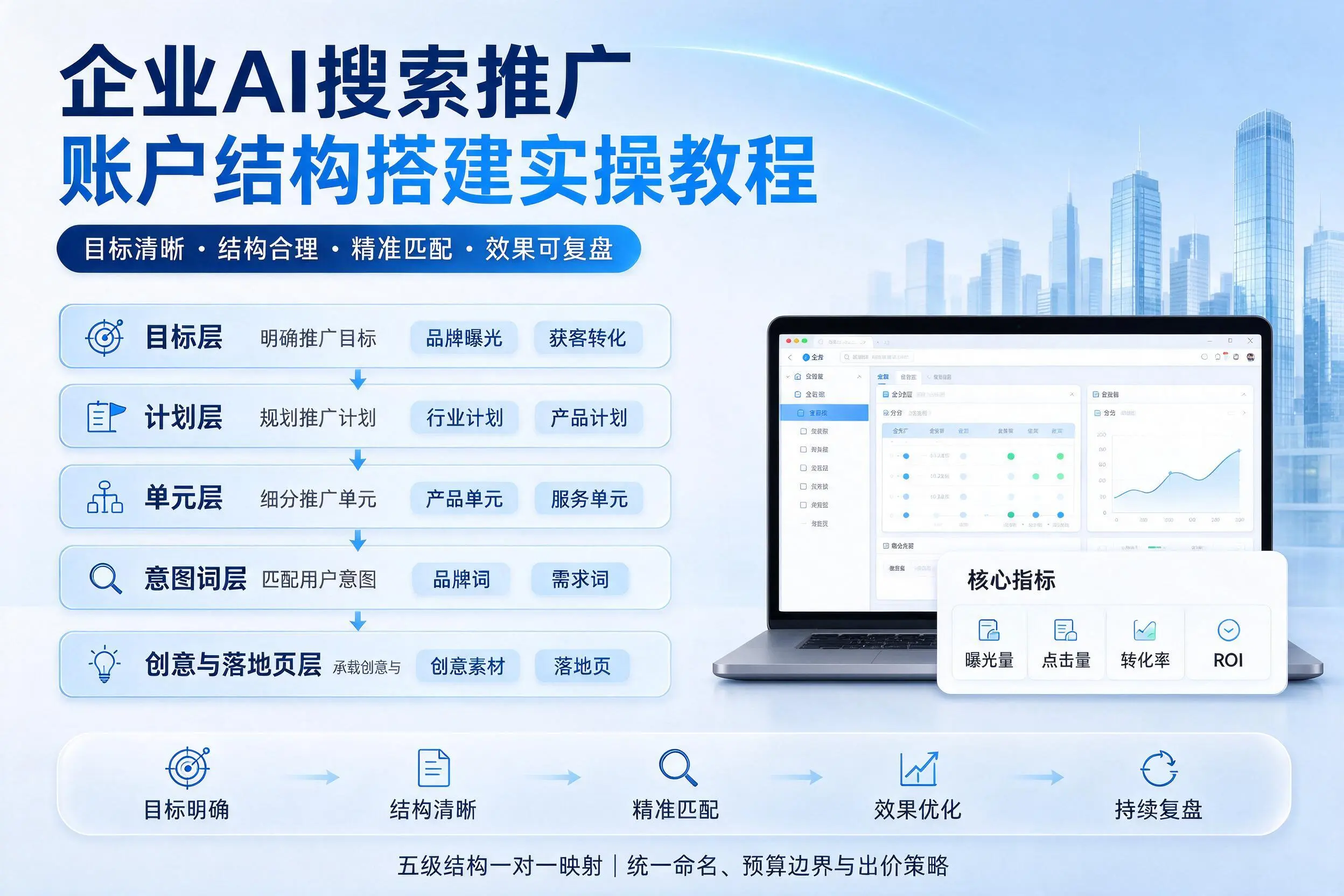 通辽企业AI搜索推广账户结构搭建实操教程